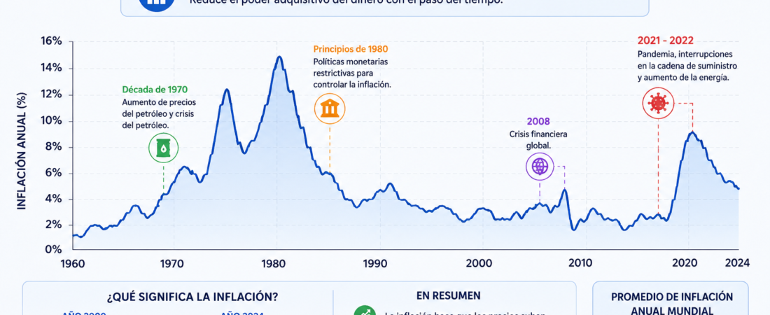 ¿Qué es la inflación? Explicación sencilla, causas y cómo afecta tu dinero