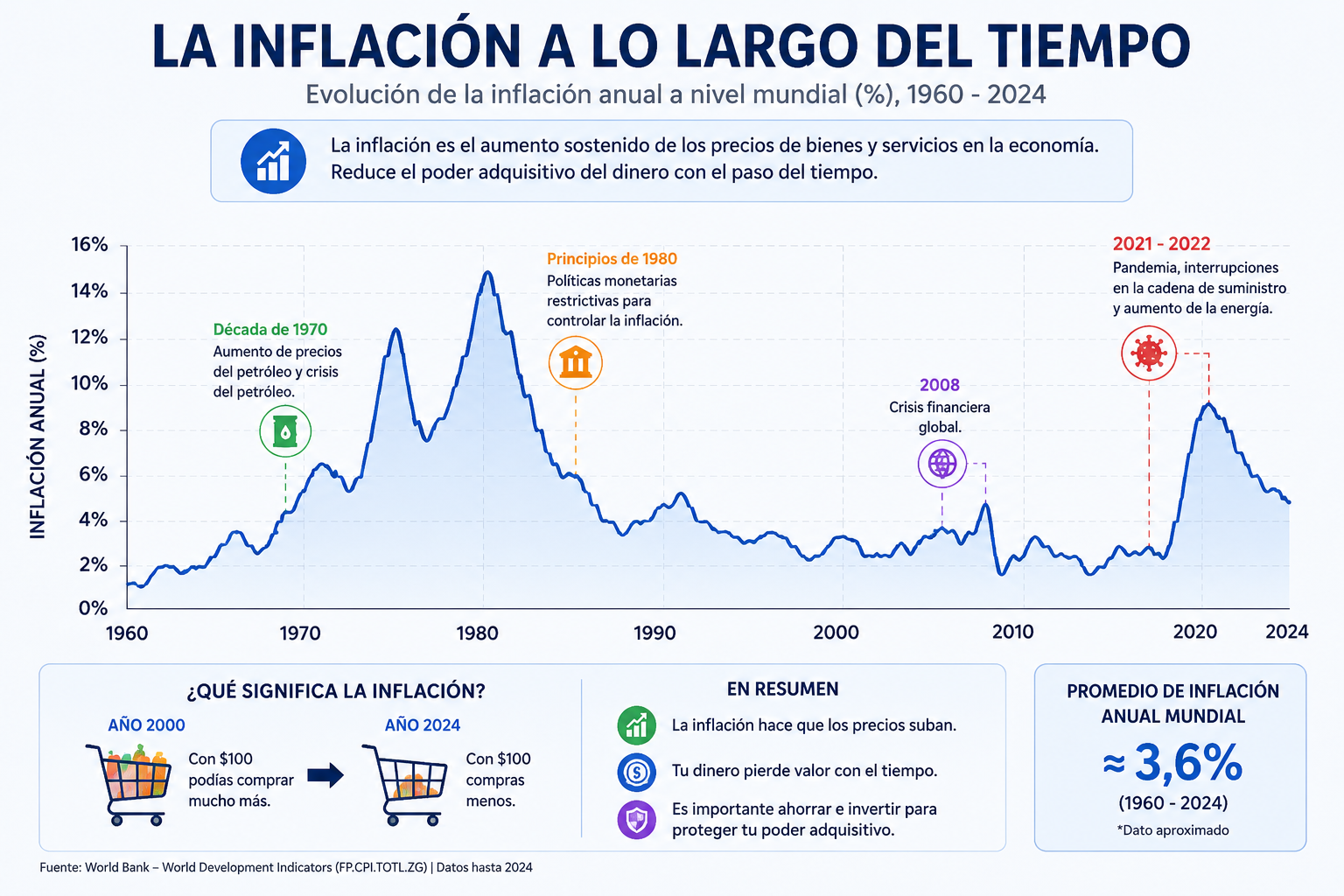 ¿Qué es la inflación? Explicación sencilla, causas y cómo afecta tu dinero